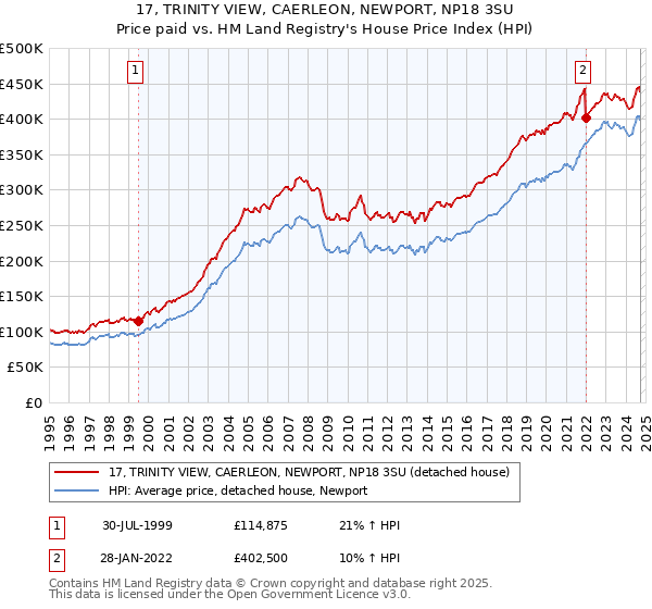 17, TRINITY VIEW, CAERLEON, NEWPORT, NP18 3SU: Price paid vs HM Land Registry's House Price Index