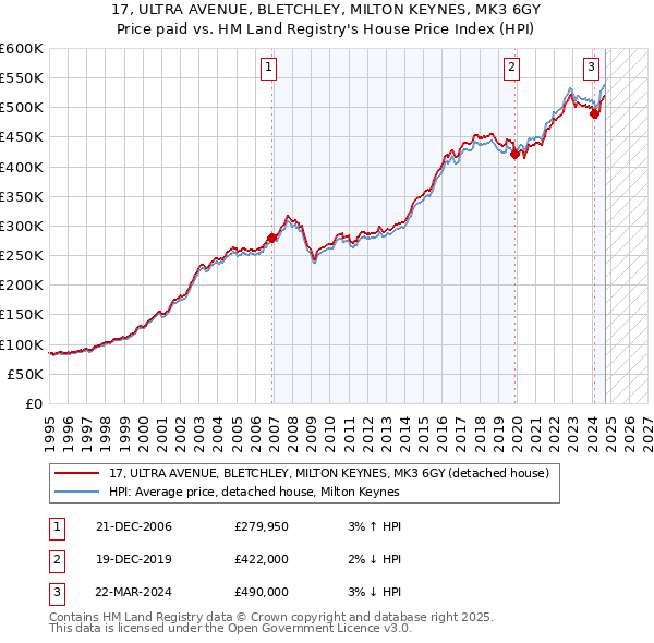 17, ULTRA AVENUE, BLETCHLEY, MILTON KEYNES, MK3 6GY: Price paid vs HM Land Registry's House Price Index