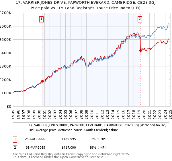 17, VARRIER JONES DRIVE, PAPWORTH EVERARD, CAMBRIDGE, CB23 3GJ: Price paid vs HM Land Registry's House Price Index