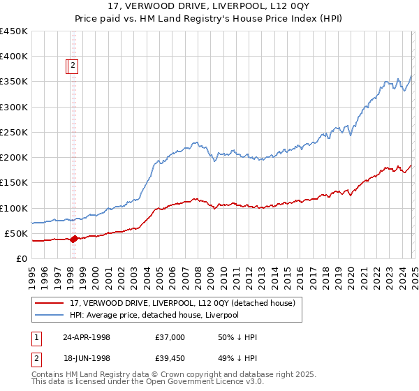 17, VERWOOD DRIVE, LIVERPOOL, L12 0QY: Price paid vs HM Land Registry's House Price Index