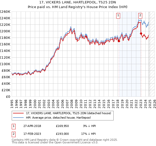 17, VICKERS LANE, HARTLEPOOL, TS25 2DN: Price paid vs HM Land Registry's House Price Index