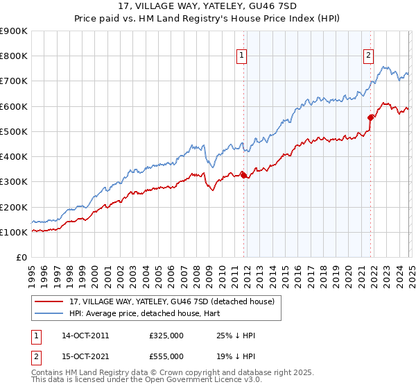 17, VILLAGE WAY, YATELEY, GU46 7SD: Price paid vs HM Land Registry's House Price Index