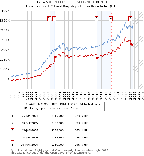 17, WARDEN CLOSE, PRESTEIGNE, LD8 2DH: Price paid vs HM Land Registry's House Price Index