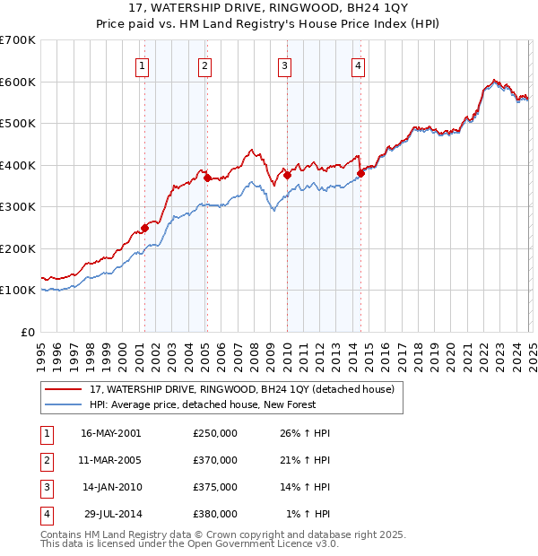 17, WATERSHIP DRIVE, RINGWOOD, BH24 1QY: Price paid vs HM Land Registry's House Price Index