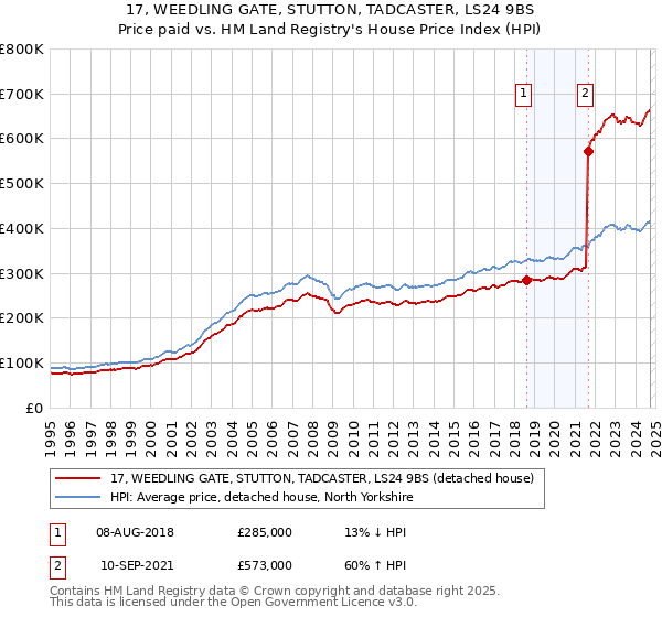 17, WEEDLING GATE, STUTTON, TADCASTER, LS24 9BS: Price paid vs HM Land Registry's House Price Index