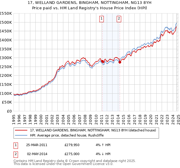 17, WELLAND GARDENS, BINGHAM, NOTTINGHAM, NG13 8YH: Price paid vs HM Land Registry's House Price Index