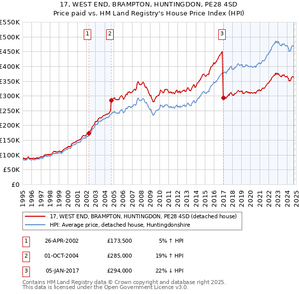 17, WEST END, BRAMPTON, HUNTINGDON, PE28 4SD: Price paid vs HM Land Registry's House Price Index