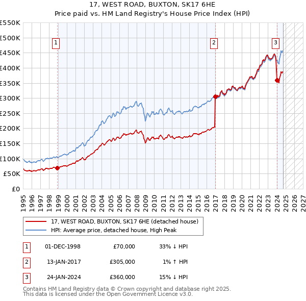 17, WEST ROAD, BUXTON, SK17 6HE: Price paid vs HM Land Registry's House Price Index