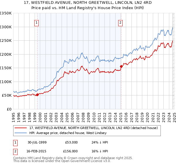 17, WESTFIELD AVENUE, NORTH GREETWELL, LINCOLN, LN2 4RD: Price paid vs HM Land Registry's House Price Index