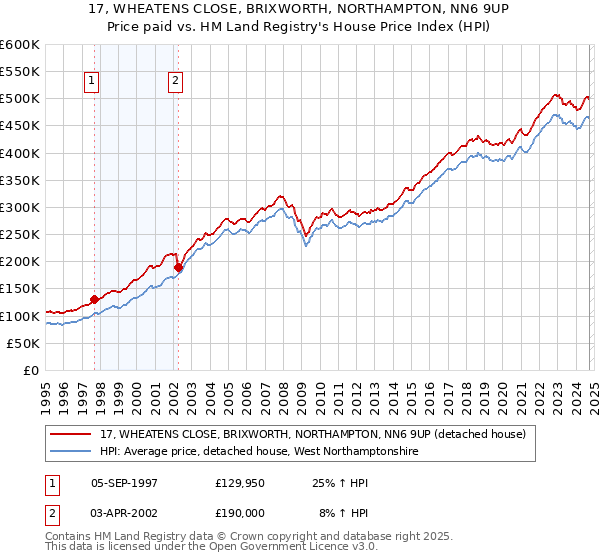 17, WHEATENS CLOSE, BRIXWORTH, NORTHAMPTON, NN6 9UP: Price paid vs HM Land Registry's House Price Index