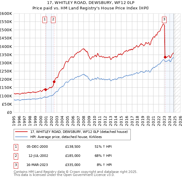 17, WHITLEY ROAD, DEWSBURY, WF12 0LP: Price paid vs HM Land Registry's House Price Index