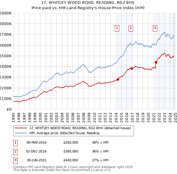 17, WHITLEY WOOD ROAD, READING, RG2 8HX: Price paid vs HM Land Registry's House Price Index