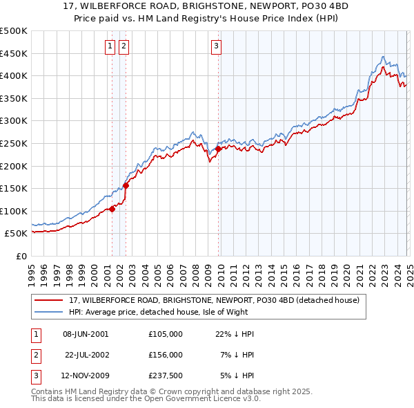 17, WILBERFORCE ROAD, BRIGHSTONE, NEWPORT, PO30 4BD: Price paid vs HM Land Registry's House Price Index