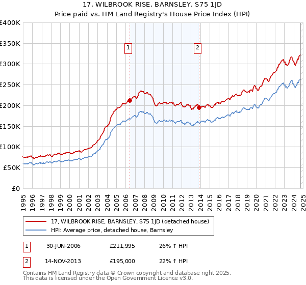 17, WILBROOK RISE, BARNSLEY, S75 1JD: Price paid vs HM Land Registry's House Price Index