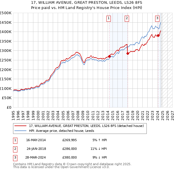 17, WILLIAM AVENUE, GREAT PRESTON, LEEDS, LS26 8FS: Price paid vs HM Land Registry's House Price Index