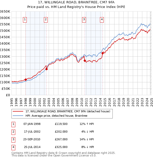 17, WILLINGALE ROAD, BRAINTREE, CM7 9FA: Price paid vs HM Land Registry's House Price Index