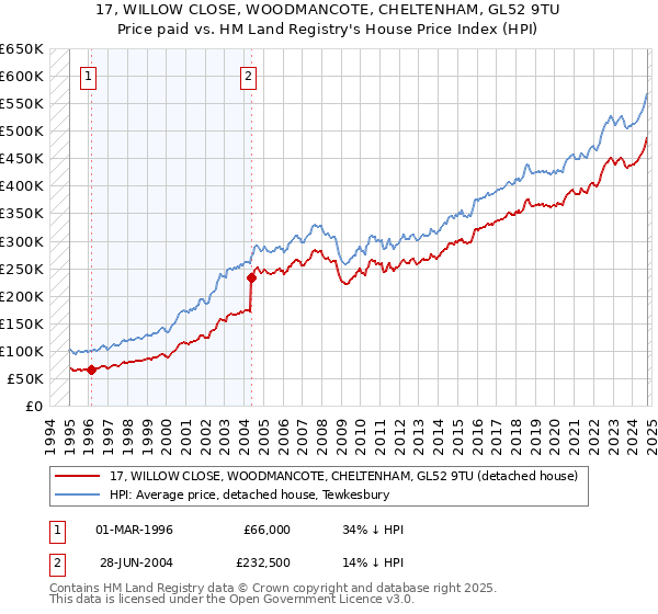 17, WILLOW CLOSE, WOODMANCOTE, CHELTENHAM, GL52 9TU: Price paid vs HM Land Registry's House Price Index