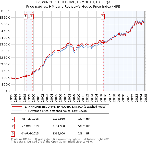 17, WINCHESTER DRIVE, EXMOUTH, EX8 5QA: Price paid vs HM Land Registry's House Price Index