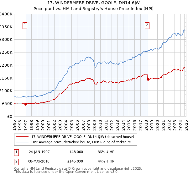 17, WINDERMERE DRIVE, GOOLE, DN14 6JW: Price paid vs HM Land Registry's House Price Index