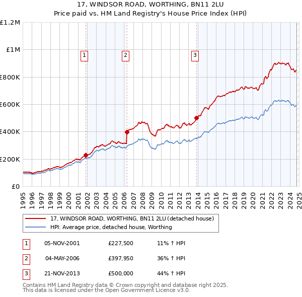 17, WINDSOR ROAD, WORTHING, BN11 2LU: Price paid vs HM Land Registry's House Price Index