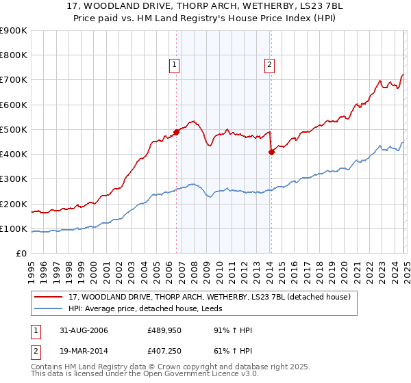 17, WOODLAND DRIVE, THORP ARCH, WETHERBY, LS23 7BL: Price paid vs HM Land Registry's House Price Index