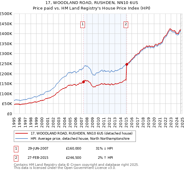 17, WOODLAND ROAD, RUSHDEN, NN10 6US: Price paid vs HM Land Registry's House Price Index