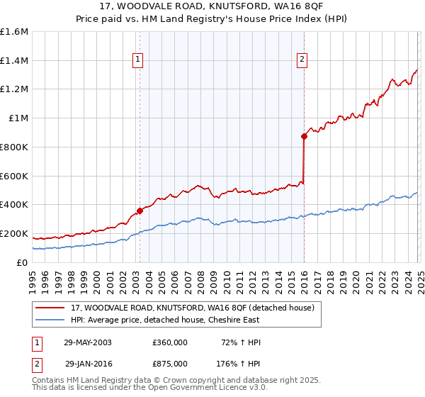 17, WOODVALE ROAD, KNUTSFORD, WA16 8QF: Price paid vs HM Land Registry's House Price Index