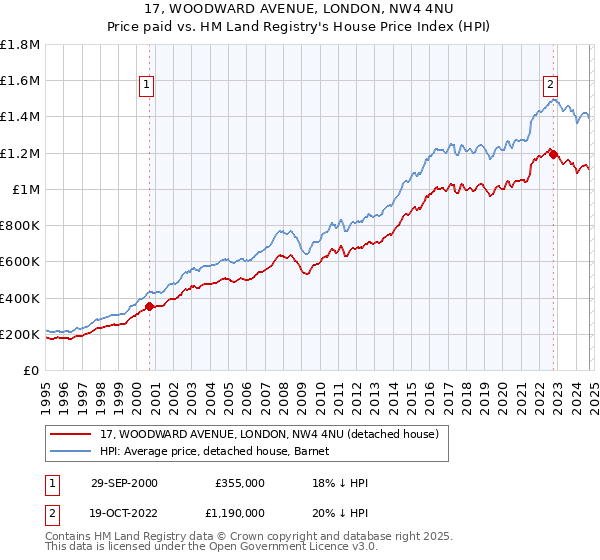 17, WOODWARD AVENUE, LONDON, NW4 4NU: Price paid vs HM Land Registry's House Price Index