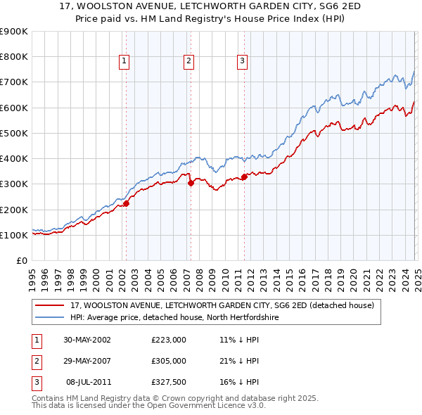 17, WOOLSTON AVENUE, LETCHWORTH GARDEN CITY, SG6 2ED: Price paid vs HM Land Registry's House Price Index