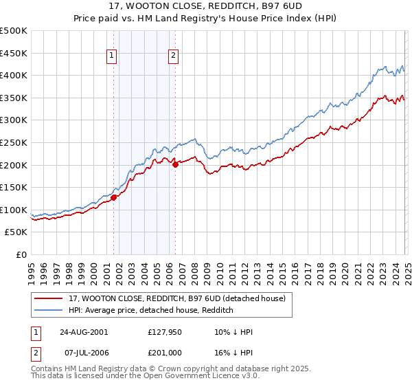 17, WOOTON CLOSE, REDDITCH, B97 6UD: Price paid vs HM Land Registry's House Price Index