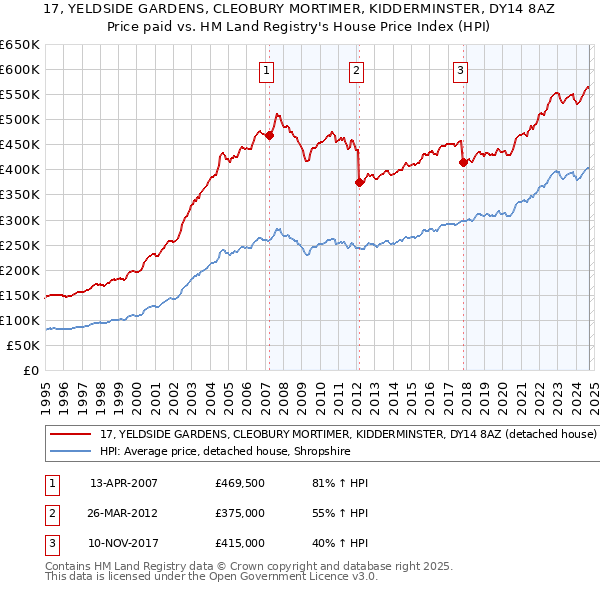 17, YELDSIDE GARDENS, CLEOBURY MORTIMER, KIDDERMINSTER, DY14 8AZ: Price paid vs HM Land Registry's House Price Index