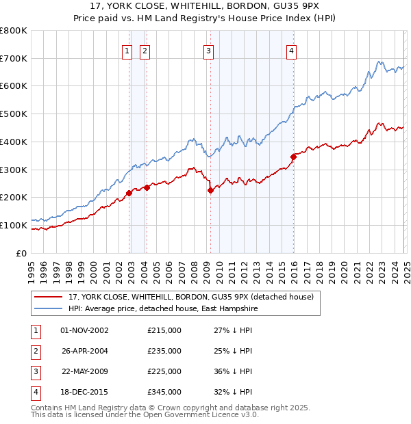 17, YORK CLOSE, WHITEHILL, BORDON, GU35 9PX: Price paid vs HM Land Registry's House Price Index