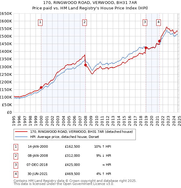 170, RINGWOOD ROAD, VERWOOD, BH31 7AR: Price paid vs HM Land Registry's House Price Index