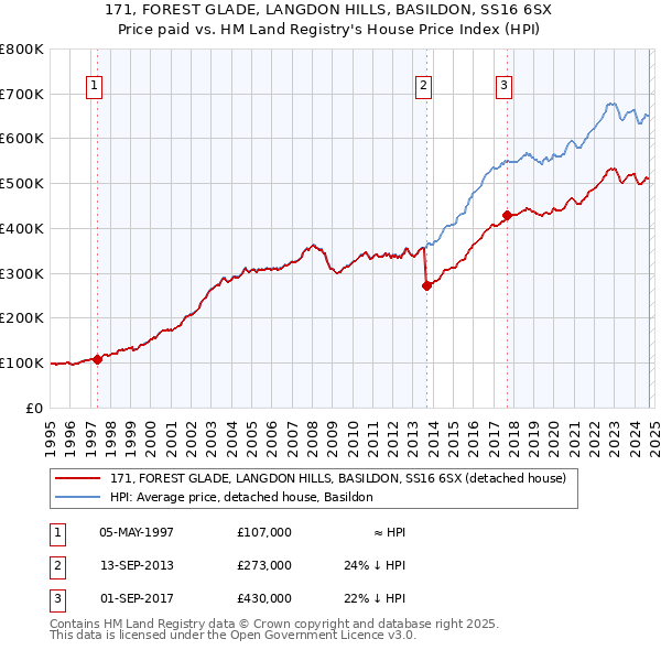 171, FOREST GLADE, LANGDON HILLS, BASILDON, SS16 6SX: Price paid vs HM Land Registry's House Price Index