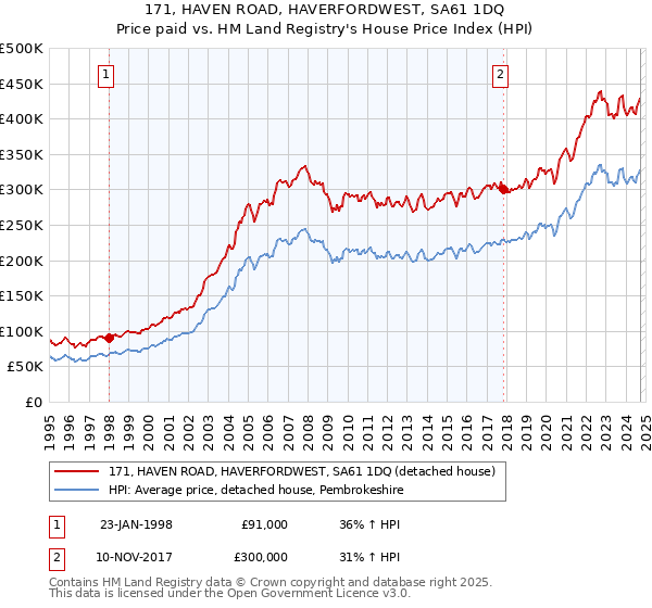 171, HAVEN ROAD, HAVERFORDWEST, SA61 1DQ: Price paid vs HM Land Registry's House Price Index