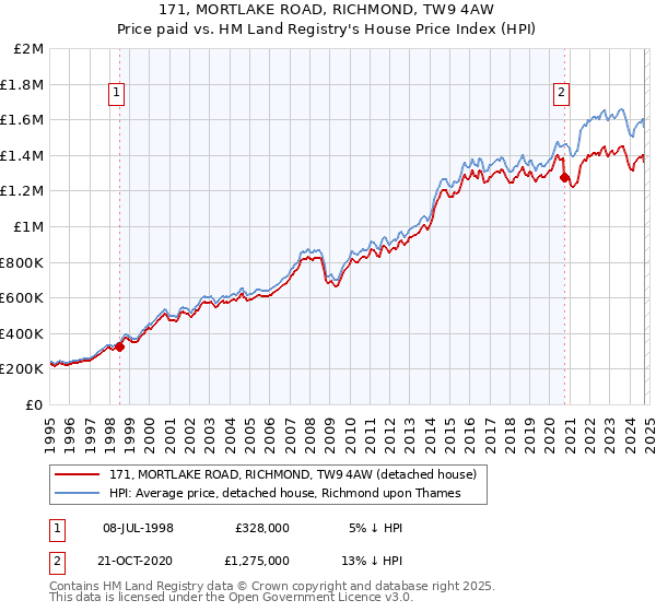 171, MORTLAKE ROAD, RICHMOND, TW9 4AW: Price paid vs HM Land Registry's House Price Index