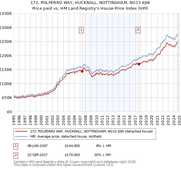 172, POLPERRO WAY, HUCKNALL, NOTTINGHAM, NG15 6JW: Price paid vs HM Land Registry's House Price Index