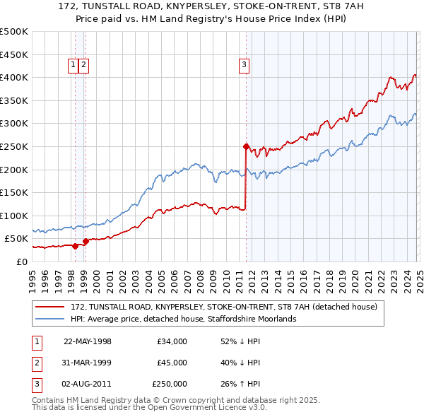 172, TUNSTALL ROAD, KNYPERSLEY, STOKE-ON-TRENT, ST8 7AH: Price paid vs HM Land Registry's House Price Index