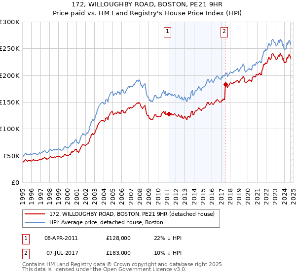 172, WILLOUGHBY ROAD, BOSTON, PE21 9HR: Price paid vs HM Land Registry's House Price Index