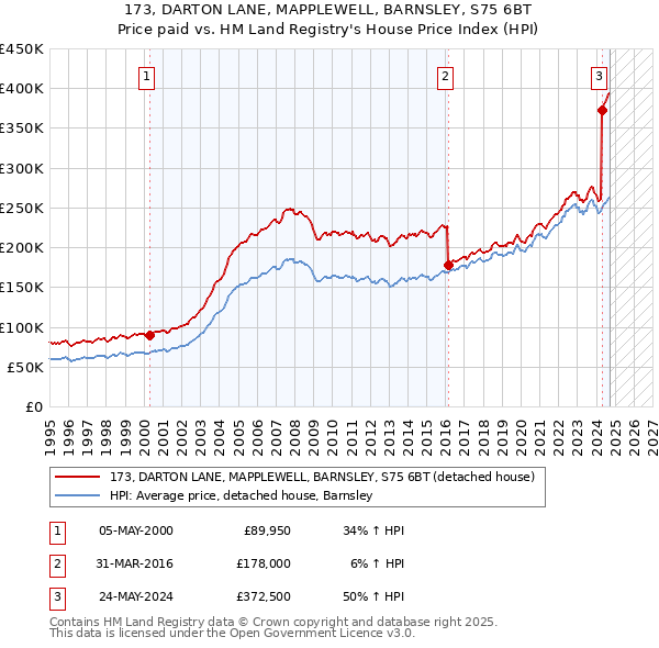 173, DARTON LANE, MAPPLEWELL, BARNSLEY, S75 6BT: Price paid vs HM Land Registry's House Price Index