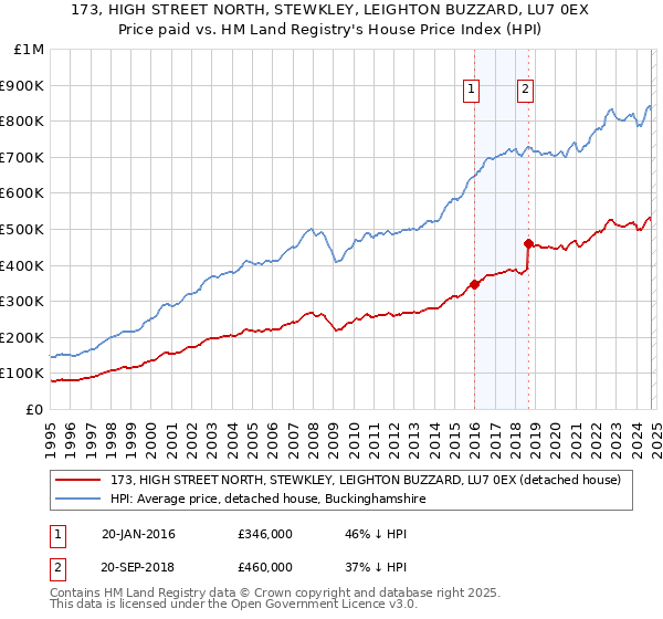 173, HIGH STREET NORTH, STEWKLEY, LEIGHTON BUZZARD, LU7 0EX: Price paid vs HM Land Registry's House Price Index