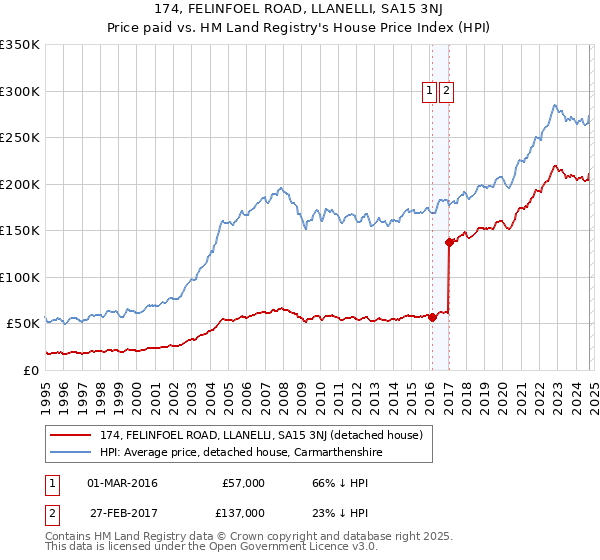 174, FELINFOEL ROAD, LLANELLI, SA15 3NJ: Price paid vs HM Land Registry's House Price Index