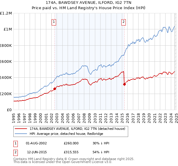 174A, BAWDSEY AVENUE, ILFORD, IG2 7TN: Price paid vs HM Land Registry's House Price Index