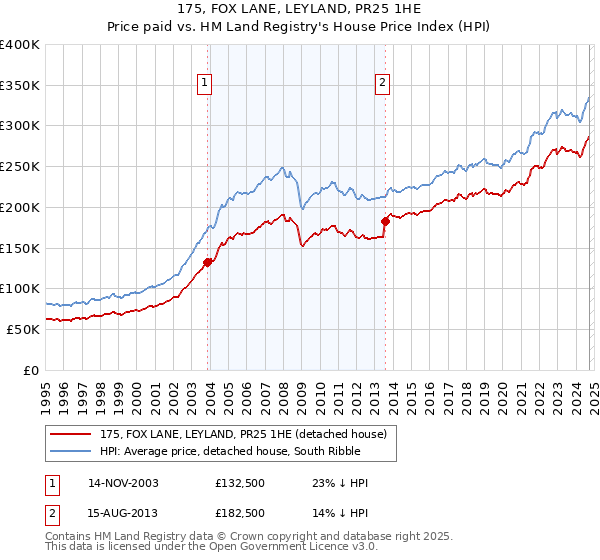 175, FOX LANE, LEYLAND, PR25 1HE: Price paid vs HM Land Registry's House Price Index