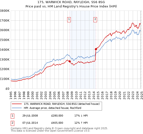 175, WARWICK ROAD, RAYLEIGH, SS6 8SG: Price paid vs HM Land Registry's House Price Index