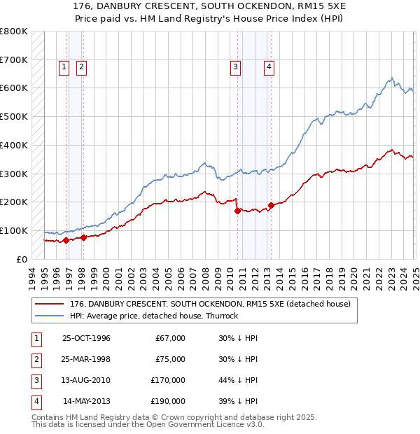 176, DANBURY CRESCENT, SOUTH OCKENDON, RM15 5XE: Price paid vs HM Land Registry's House Price Index