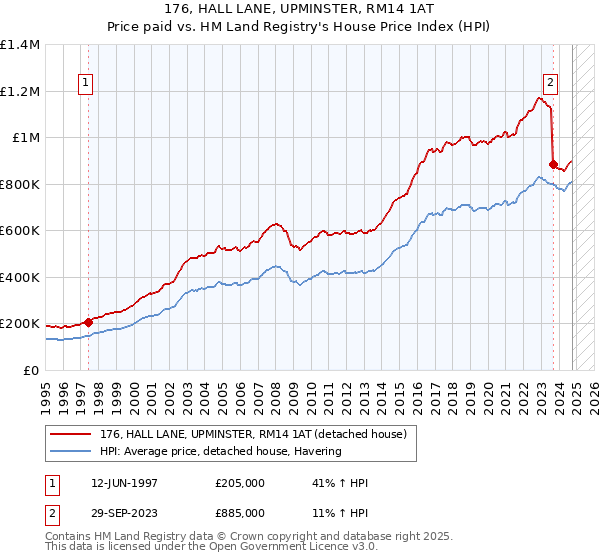 176, HALL LANE, UPMINSTER, RM14 1AT: Price paid vs HM Land Registry's House Price Index