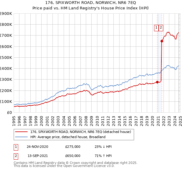 176, SPIXWORTH ROAD, NORWICH, NR6 7EQ: Price paid vs HM Land Registry's House Price Index