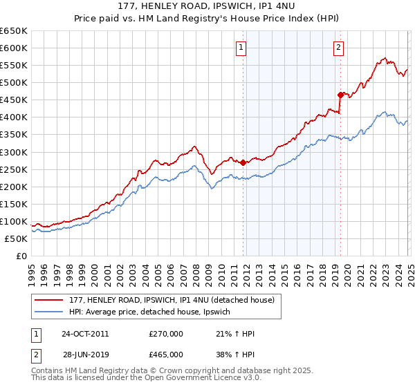 177, HENLEY ROAD, IPSWICH, IP1 4NU: Price paid vs HM Land Registry's House Price Index