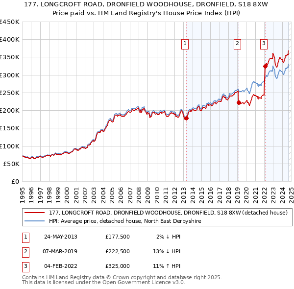 177, LONGCROFT ROAD, DRONFIELD WOODHOUSE, DRONFIELD, S18 8XW: Price paid vs HM Land Registry's House Price Index